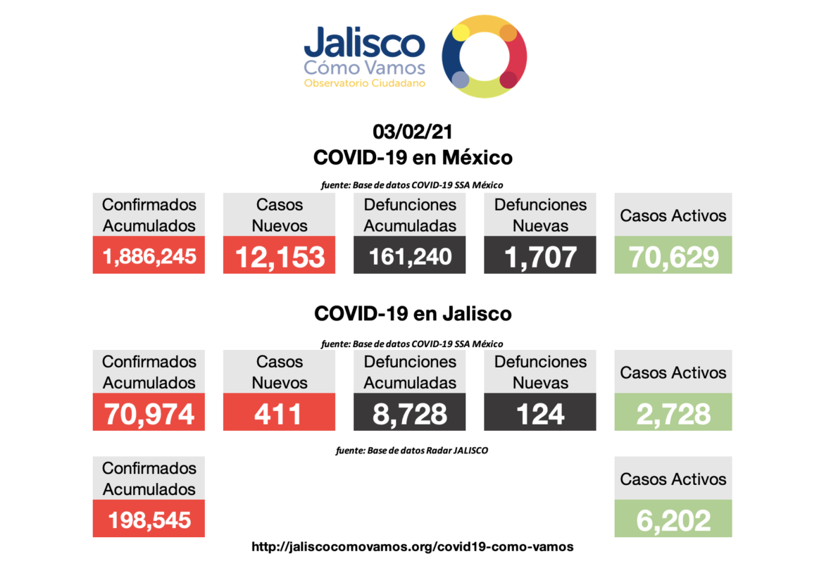 COVID-19 en México 03/02/2021