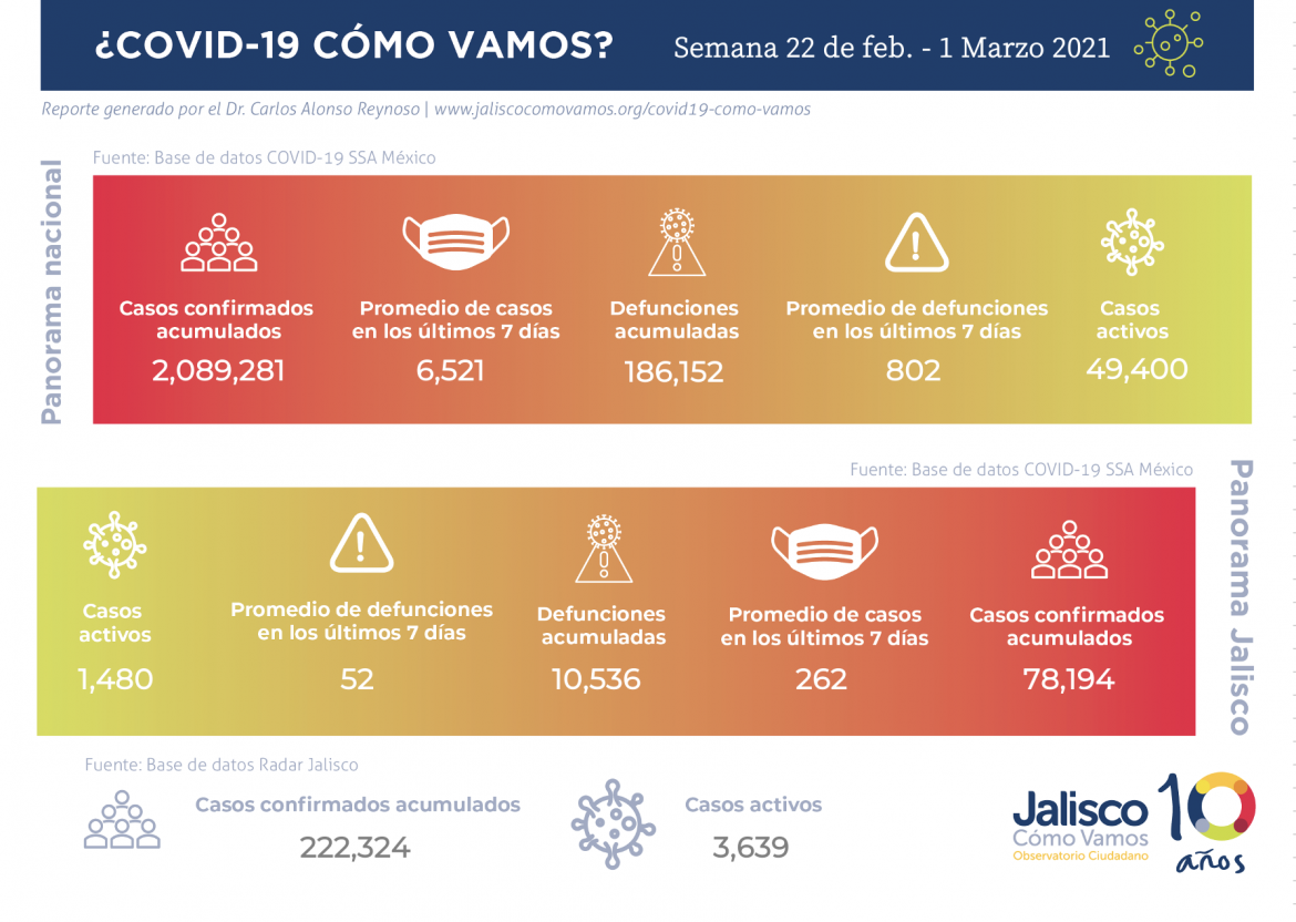 COVID-19 en México y Jalisco / semana del 22 de febrero - 1 de marzo 2021