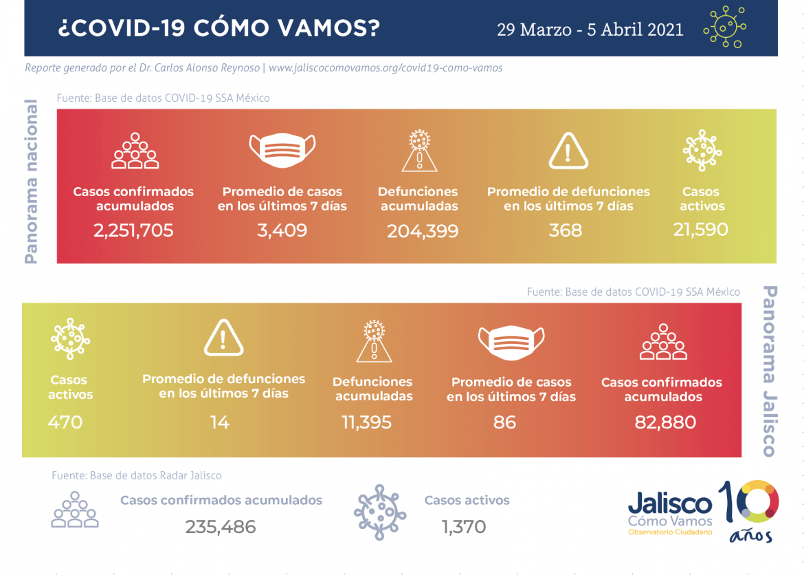 COVID-19 en México y Jalisco / semana del 29 de marzo  - 5 de abril 2021