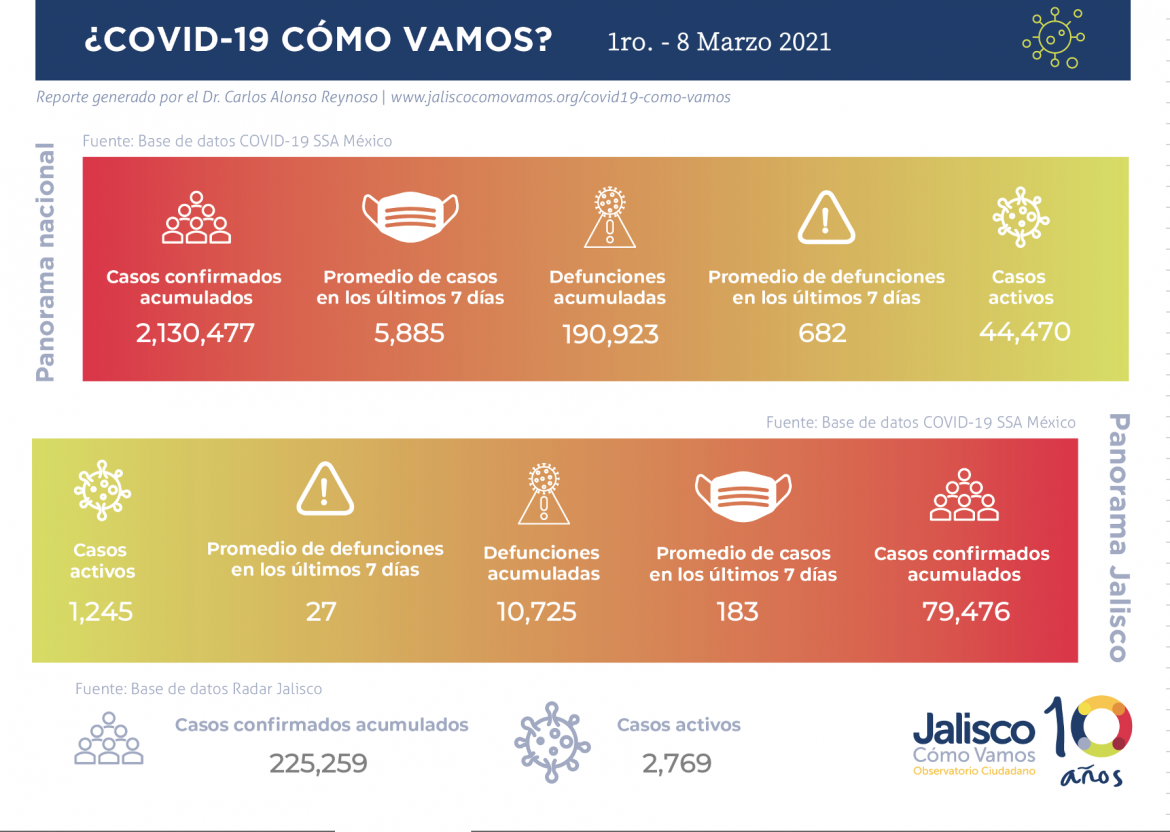 COVID-19 en México y Jalisco / semana del 1 - 8 de marzo 2021