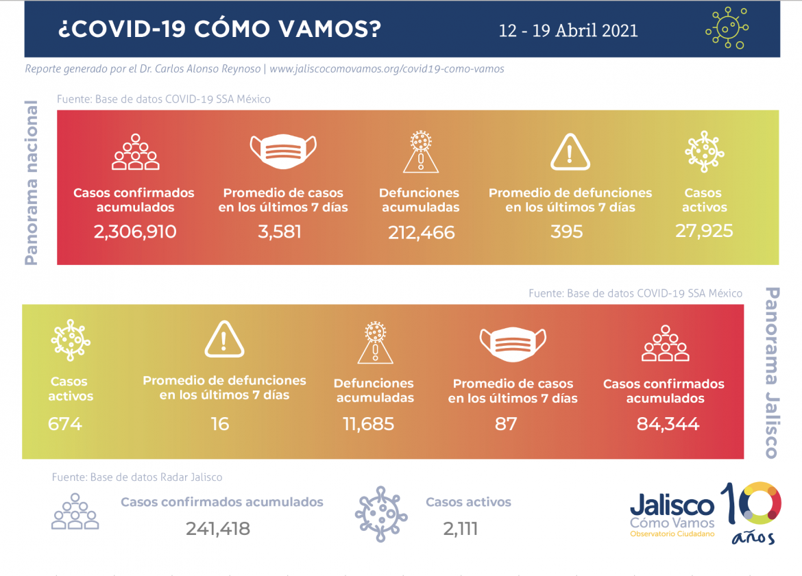 COVID-19 en México y Jalisco / semana del 12 - 19 de abril 2021