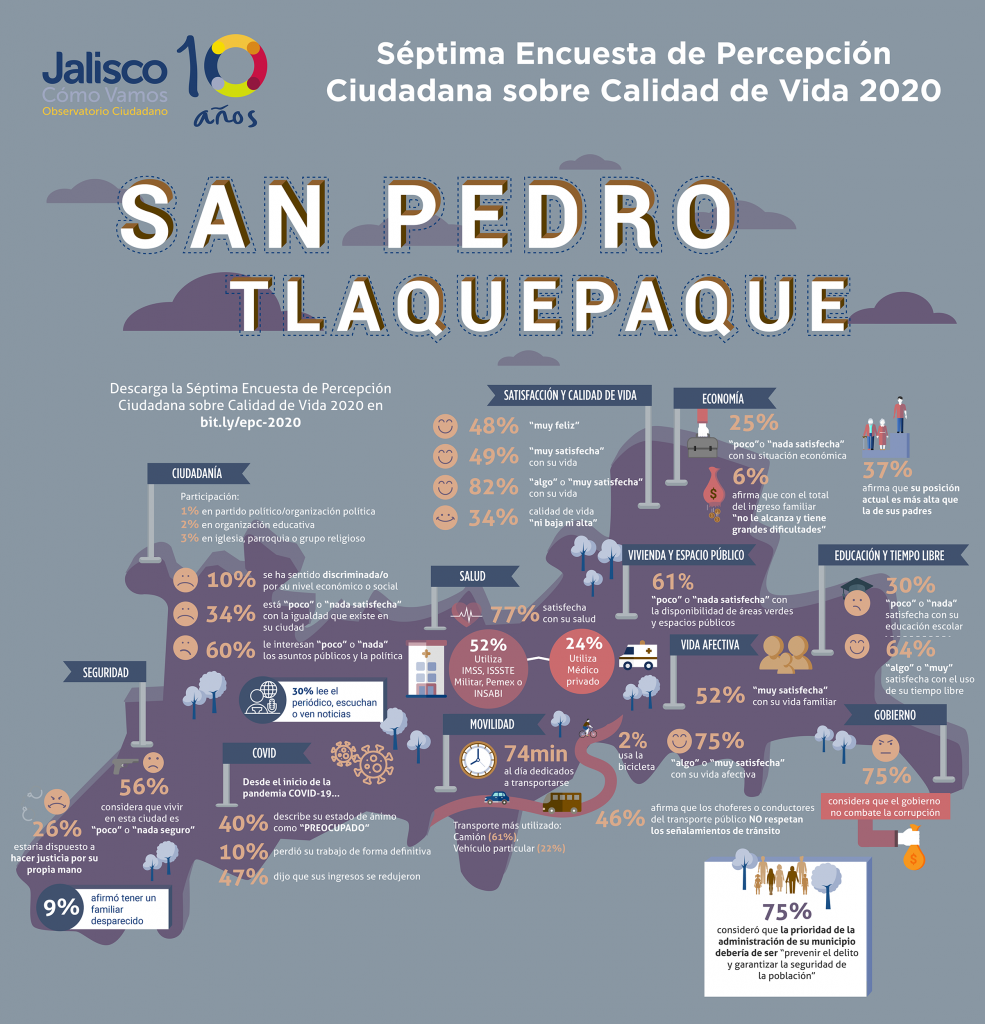 Infografía San Pedro Tlaquepaque / Datos de la Séptima Encuesta de Percepción Ciudadana sobre Calidad de Vida 2020