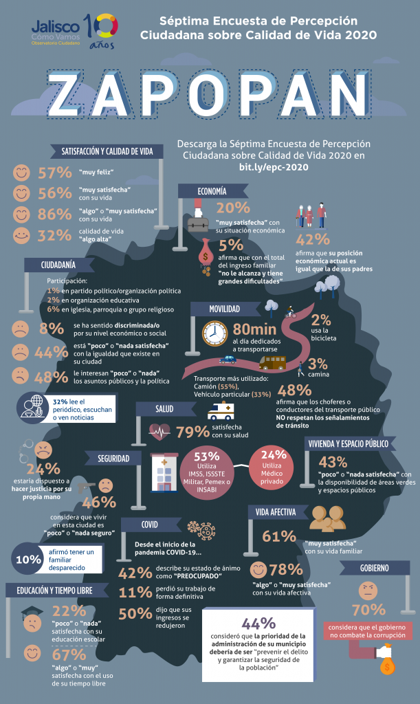 Infografía Zapopan / Datos de la Séptima Encuesta de Percepción Ciudadana sobre Calidad de Vida 2020