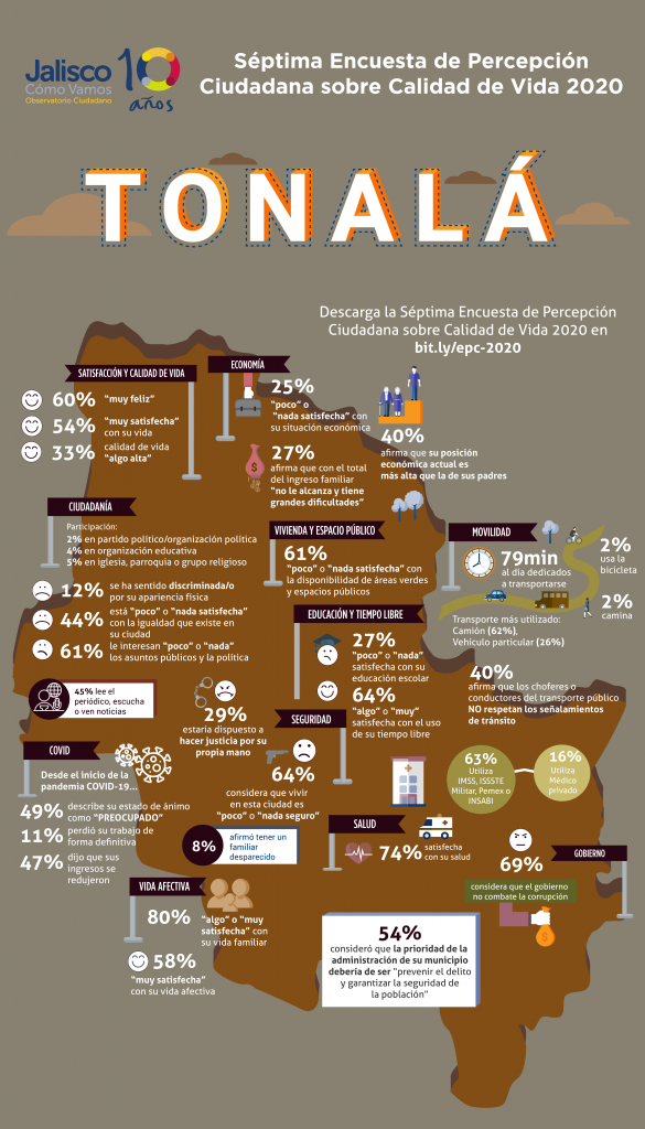 Infografía Tonalá / Datos de la Séptima Encuesta de Percepción Ciudadana sobre Calidad de Vida 2020