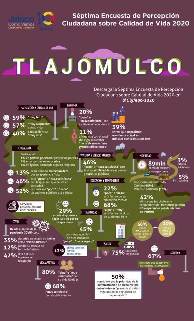 Infografía Tlajomulco / Datos de la Séptima Encuesta de Percepción Ciudadana sobre Calidad de Vida 2020