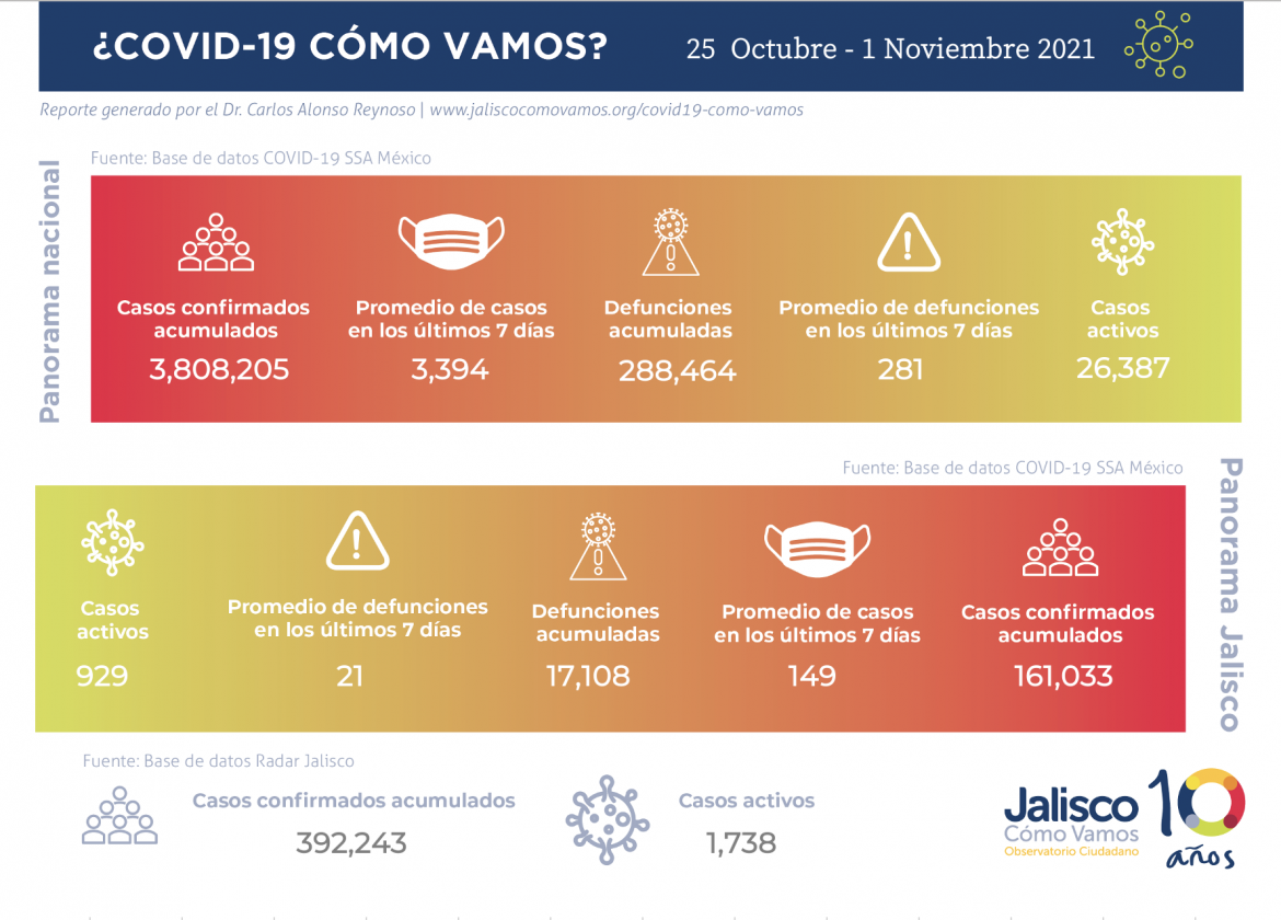 COVID-19 en México / semana del 25 - 1 de noviembre 2021