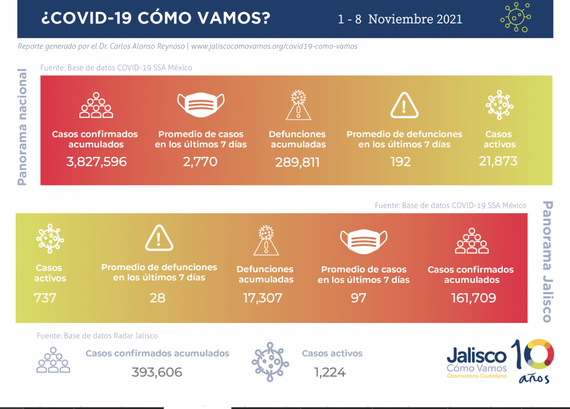 COVID-19 en México / semana del 1 - 8 de noviembre 2021