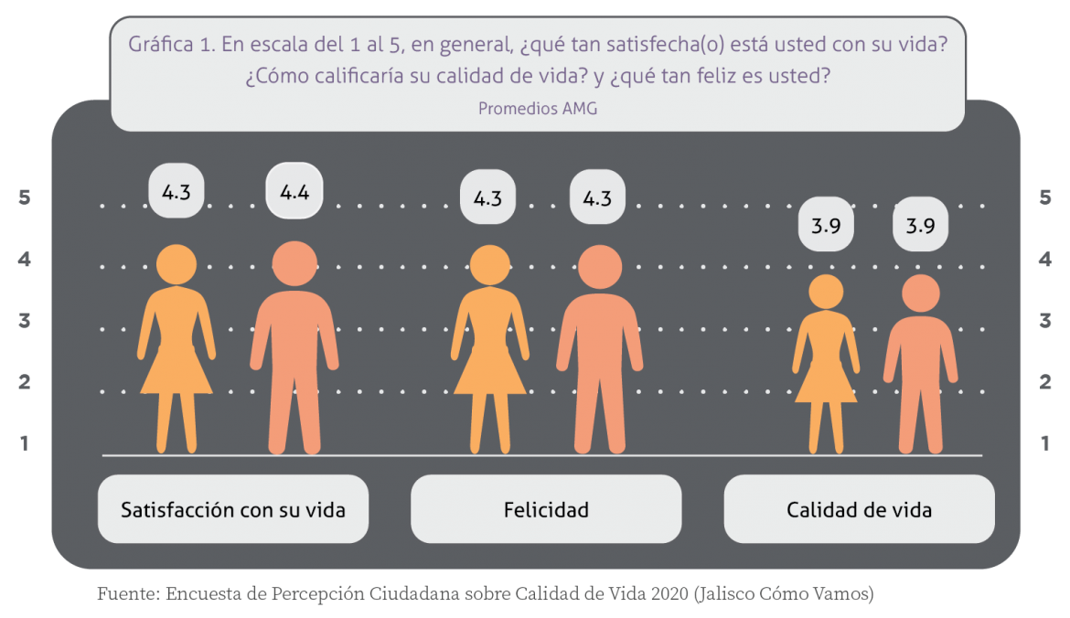 Ser Mujer en Guadalajara 2022 - Jalisco Cómo Vamos